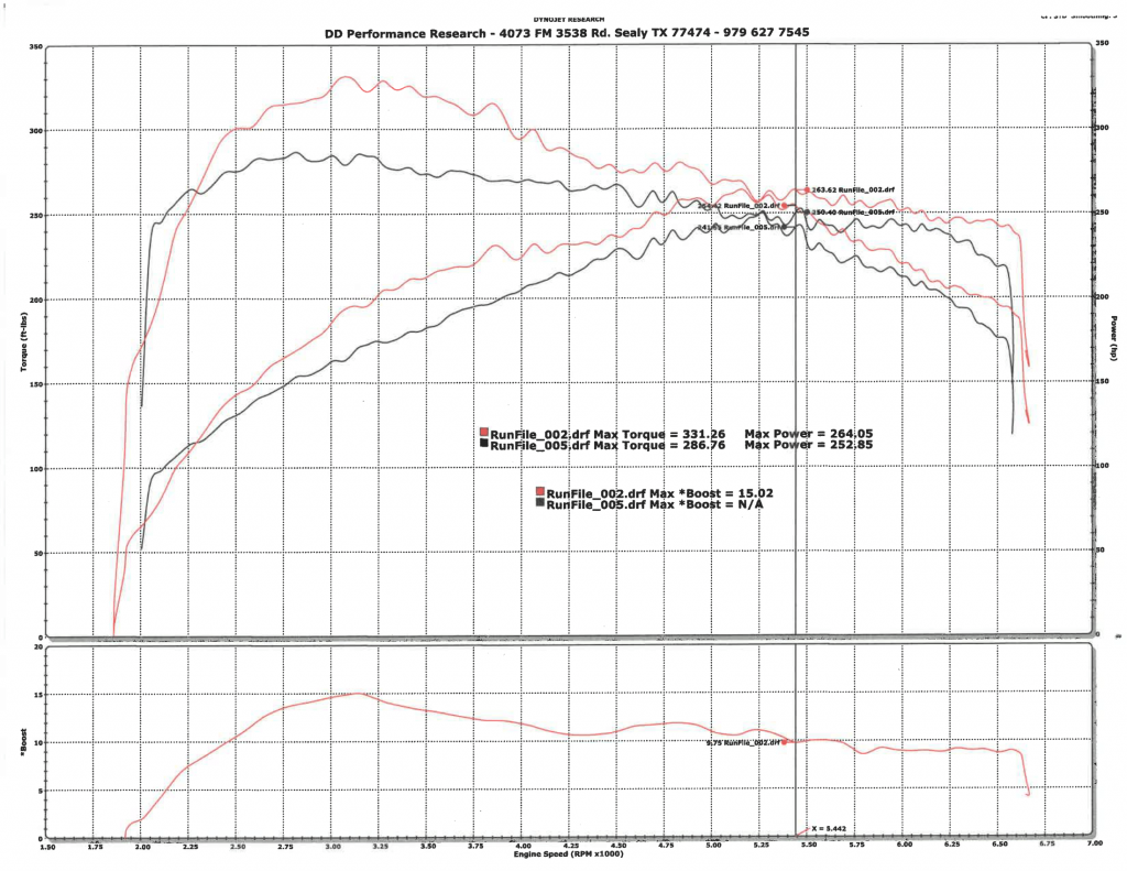 Stock (blue) vs Hilton Stage 1 (Red)